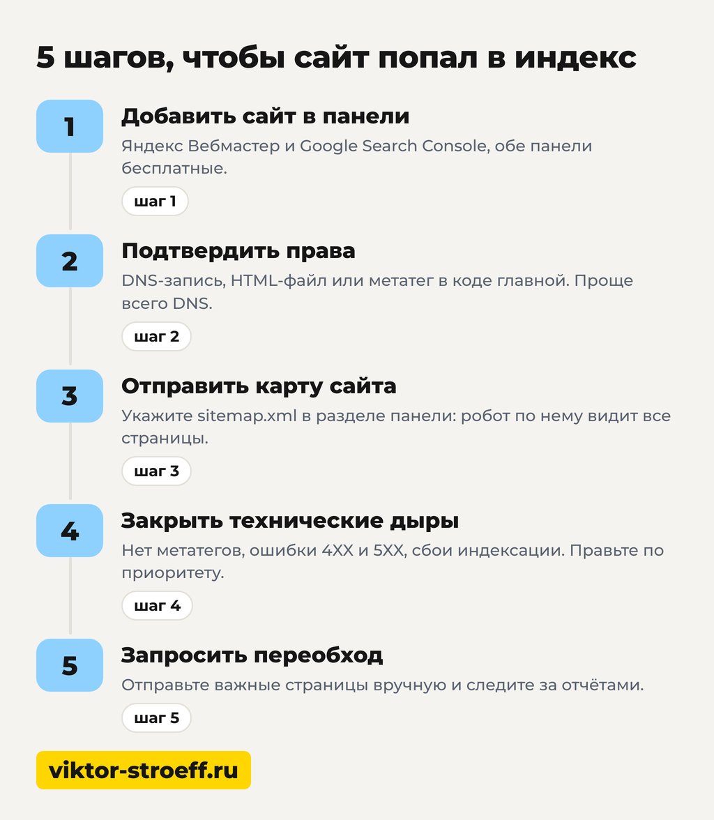 Как сделать индексацию сайта: 5 шагов, чтобы сайт попал в индекс