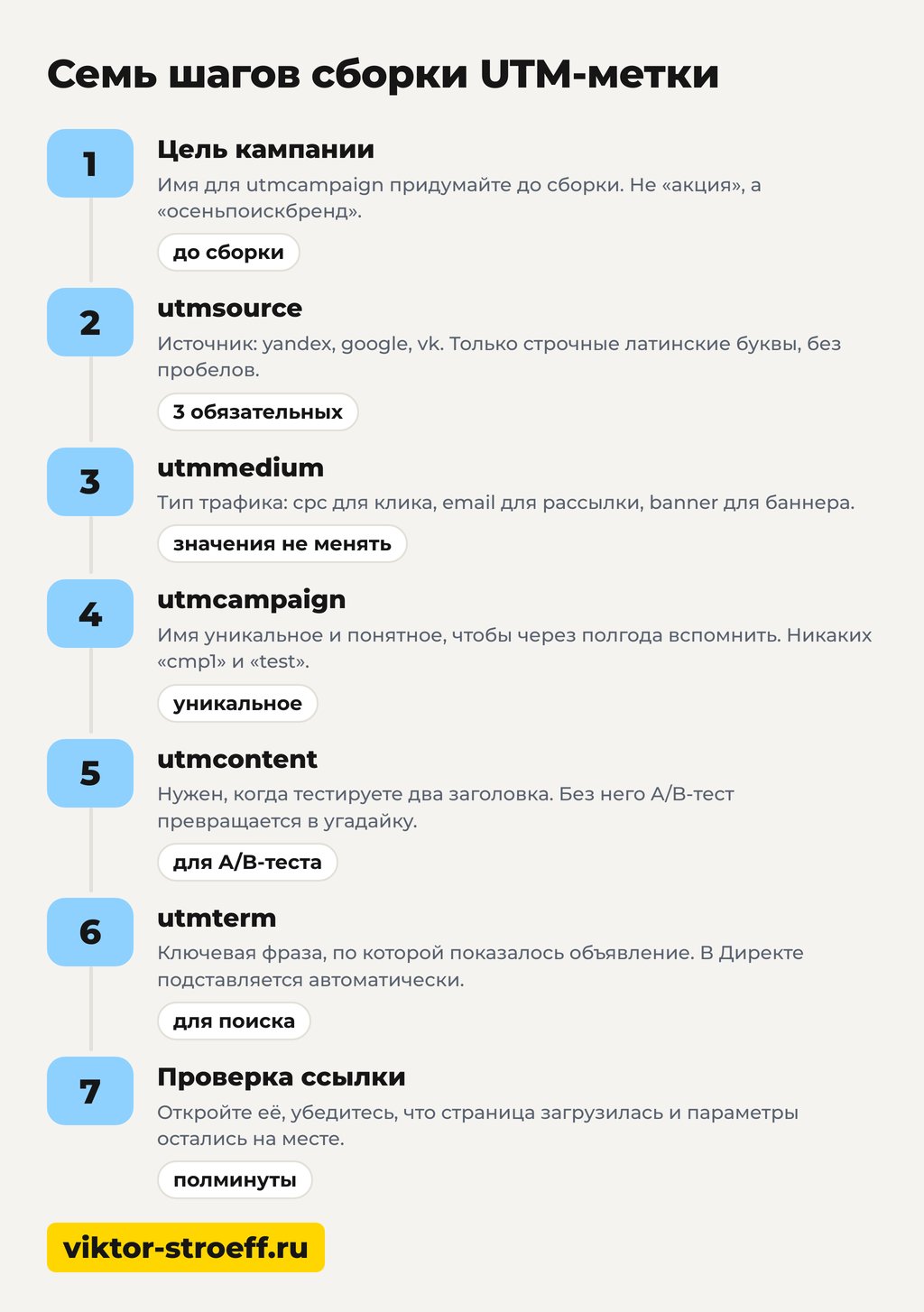 схема из семи шагов как сделать утм метку по порядку