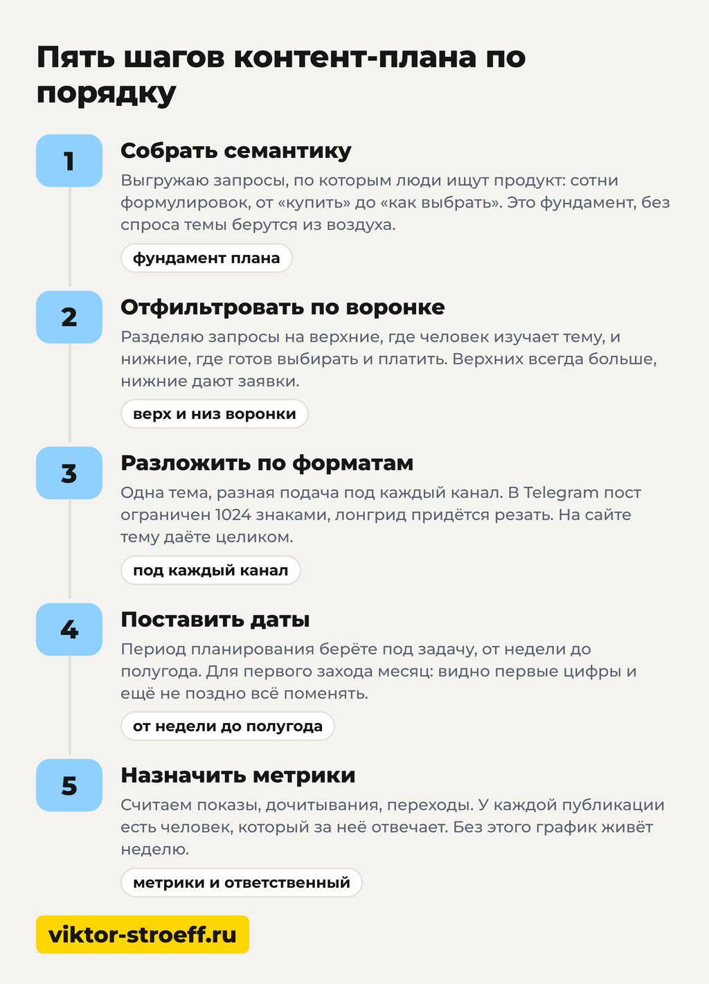 Как составить контент план: пять шагов по порядку на схеме