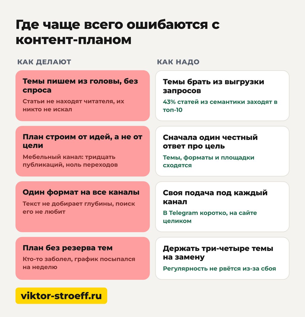 Где чаще всего ошибаются с контент планом на каждом шаге