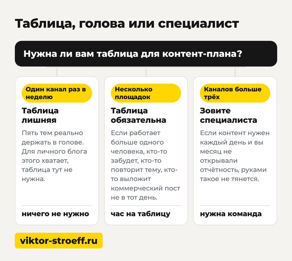 Контент план пример: таблица, голова или специалист