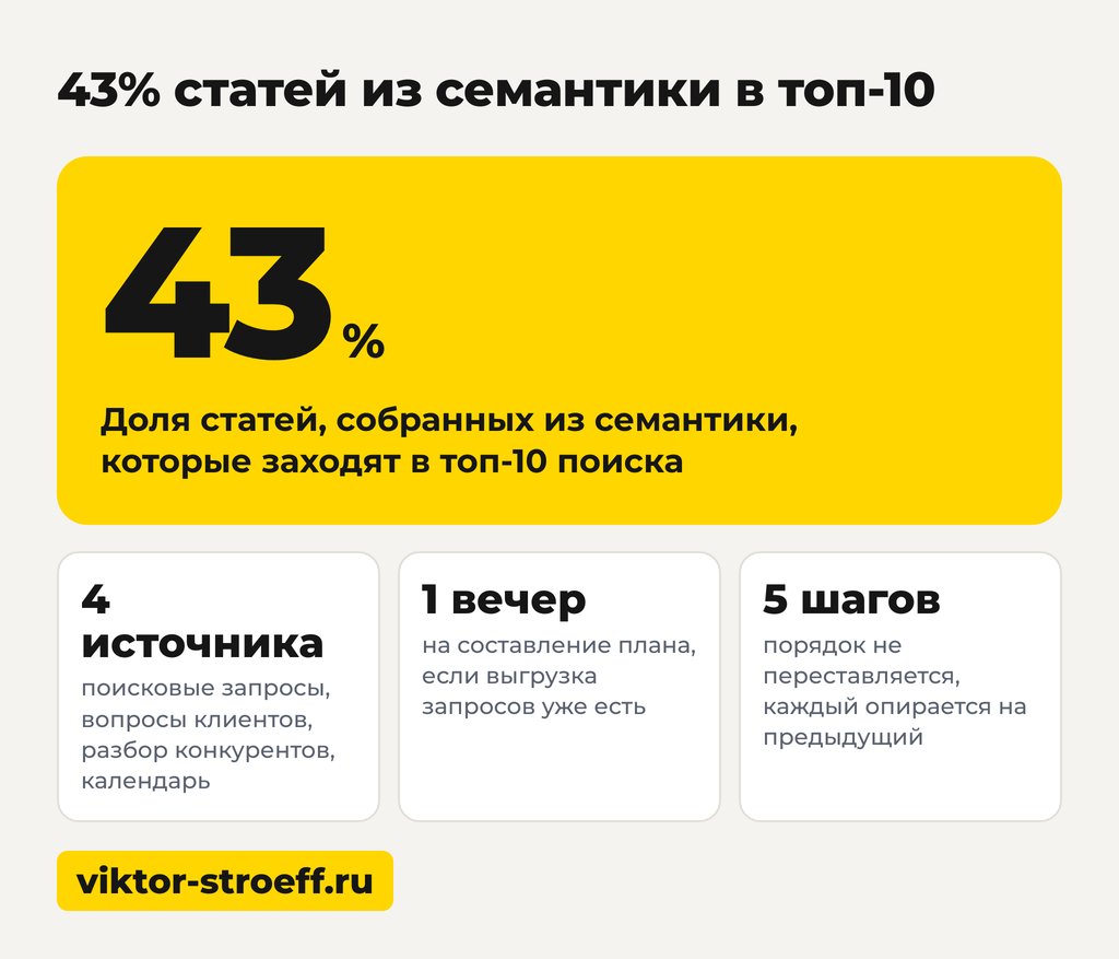 Контент план не сработал: 43% статей из семантики в топ-10