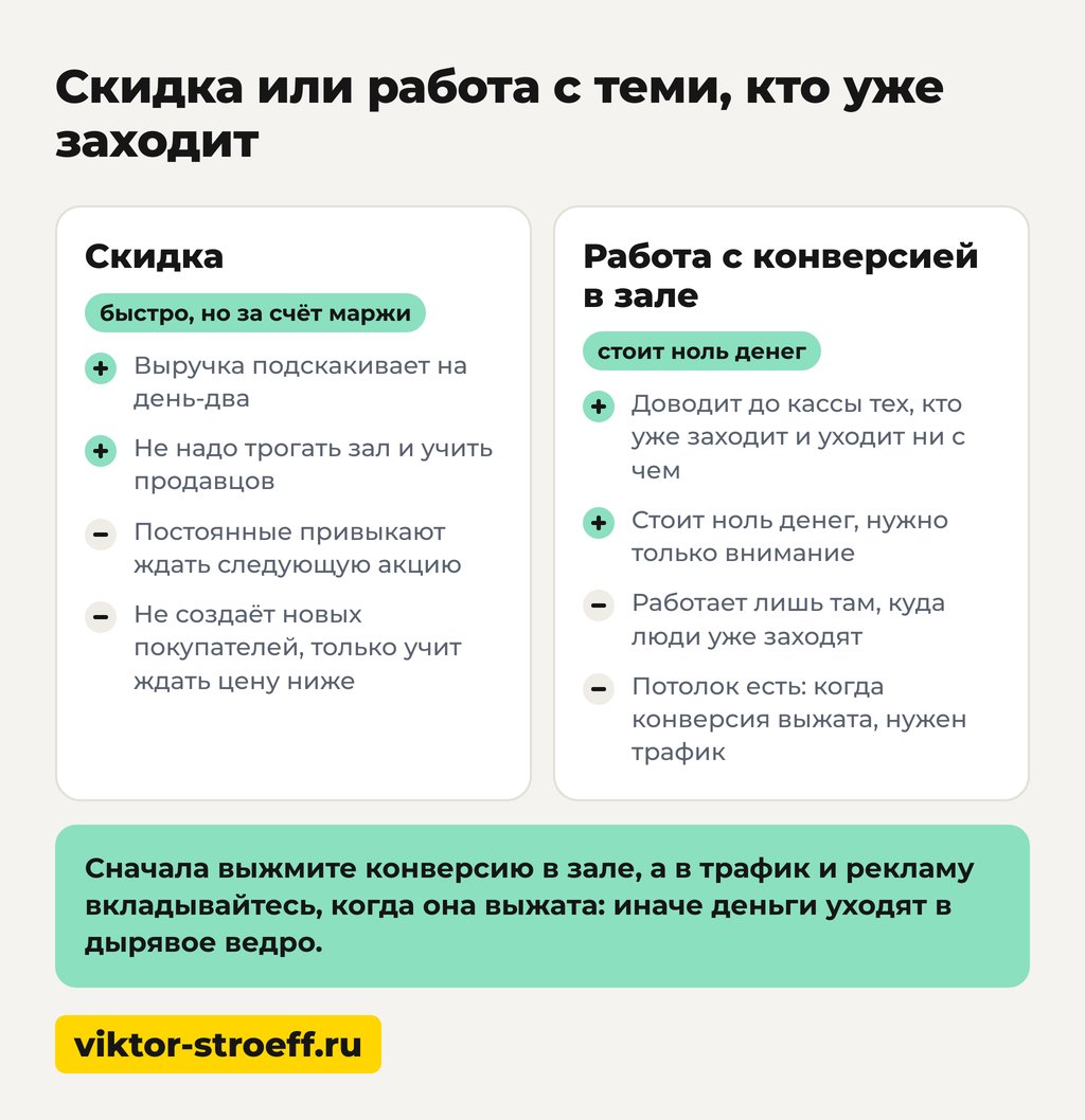 Скидка или работа с теми кто уже заходит в магазин