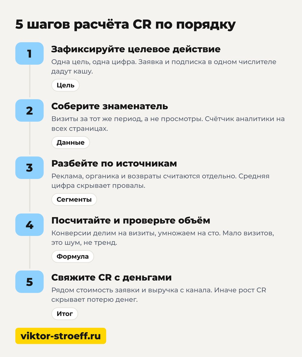 Как вычисляется показатель CR: 5 шагов расчёта