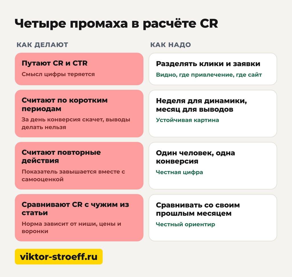CR в рекламе: четыре промаха в расчёте конверсии