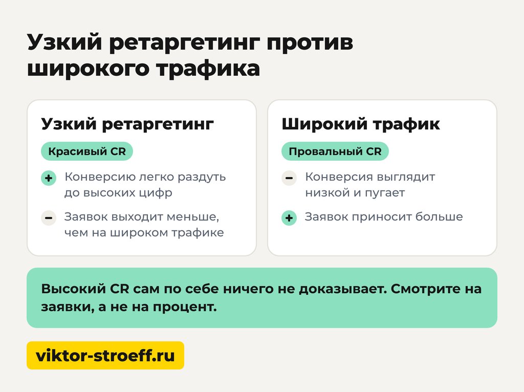 Что делать, если CR не бьётся: узкий ретаргетинг и широкий трафик
