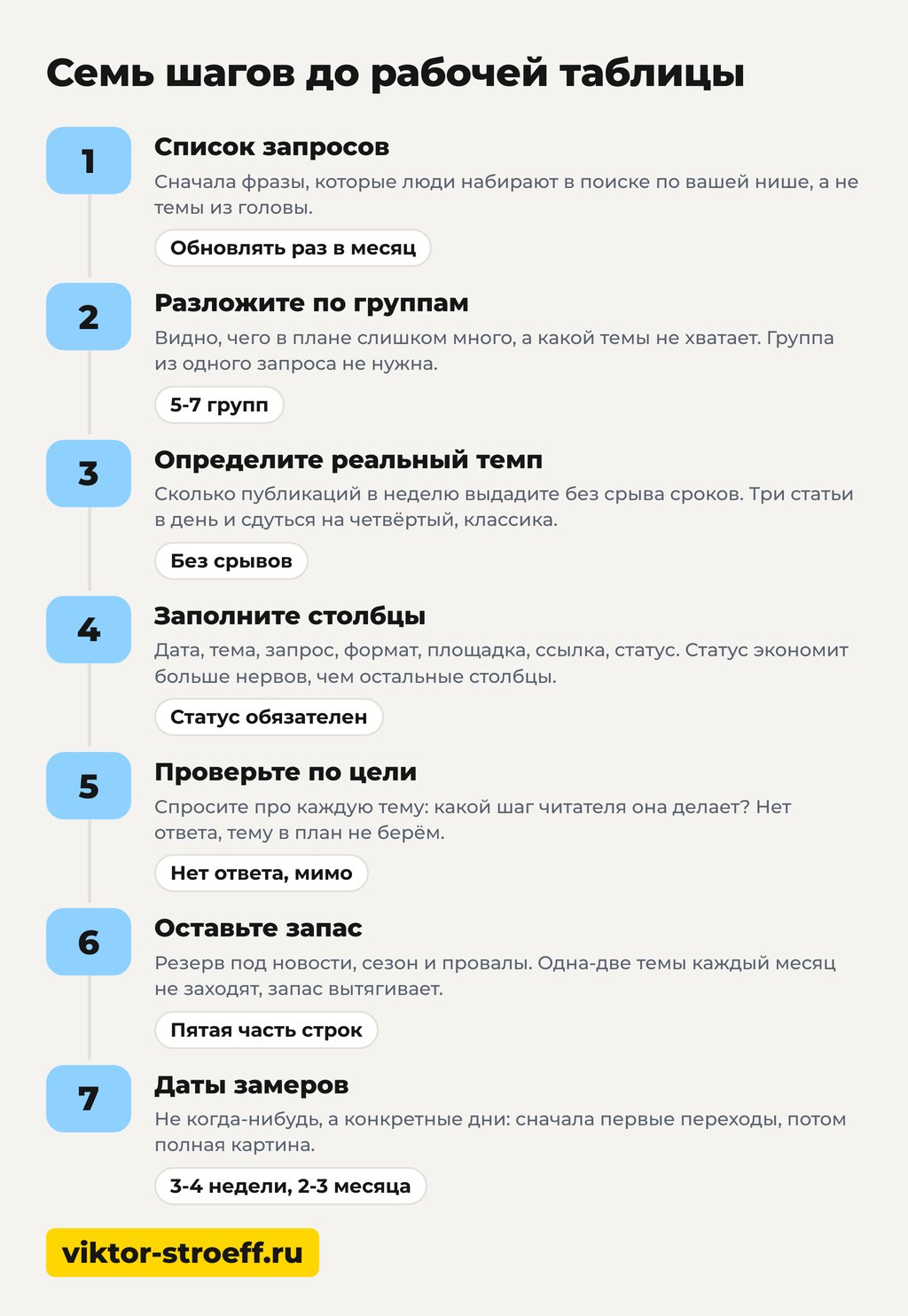 Семь шагов как составить контент план до рабочей таблицы