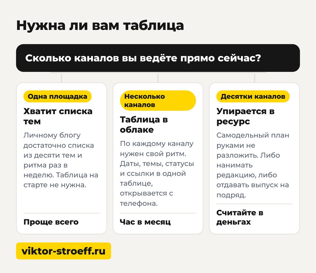 Схема нужна ли вам таблица или контент план простыми словами