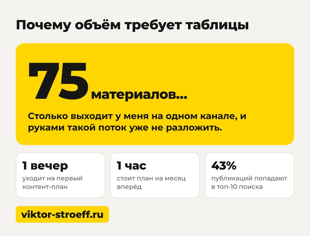 Почему большой объём контент плана требует таблицы на месяц