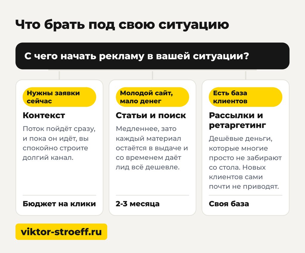 Чек-лист перед первым рублём: где давать рекламу для привлечения клиентов