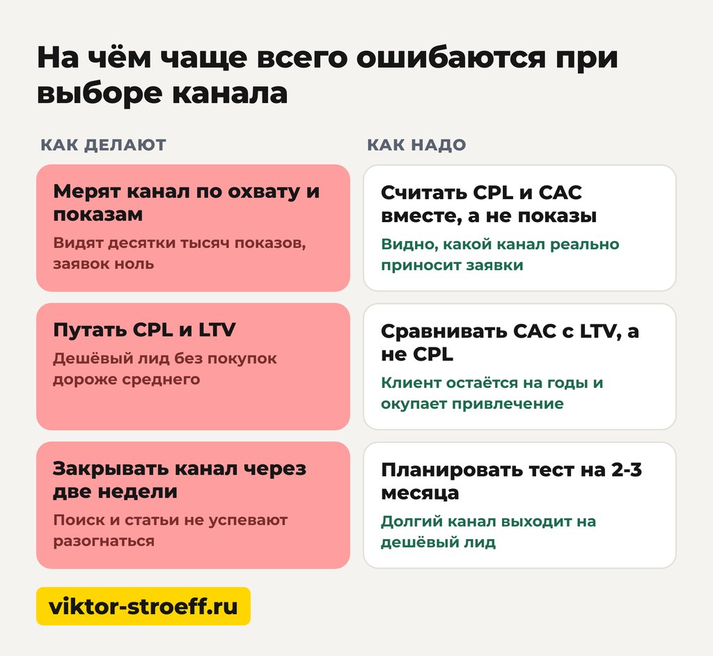 Ошибки при выборе канала: какая реклама лучше всего работает