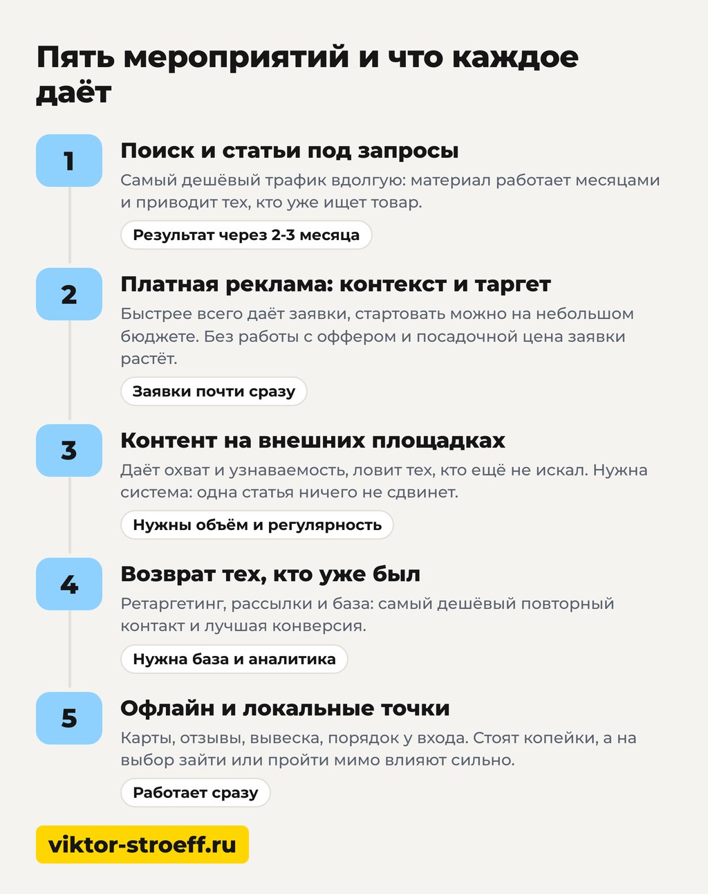 Схема: пять мероприятий для привлечения покупателей и что каждое даёт