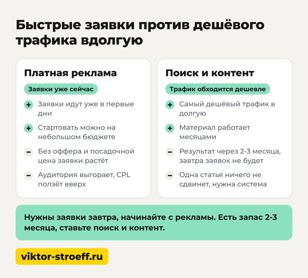 Быстрые заявки или дешёвый трафик вдолгую: как привлечь клиентов