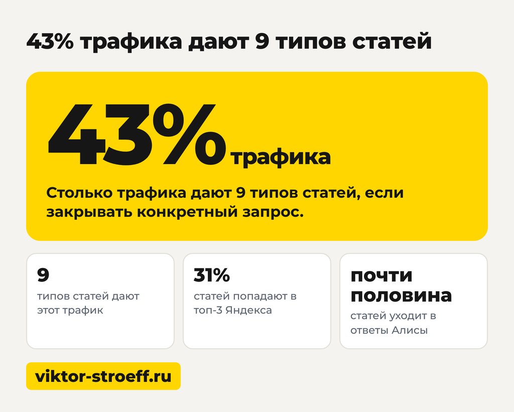 Схема: 43% трафика дают 9 типов статей в Дзен