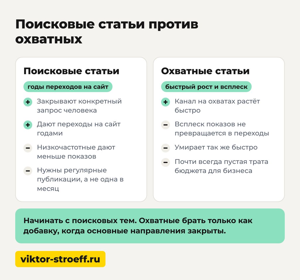 Схема: поисковые статьи против охватных в Дзен