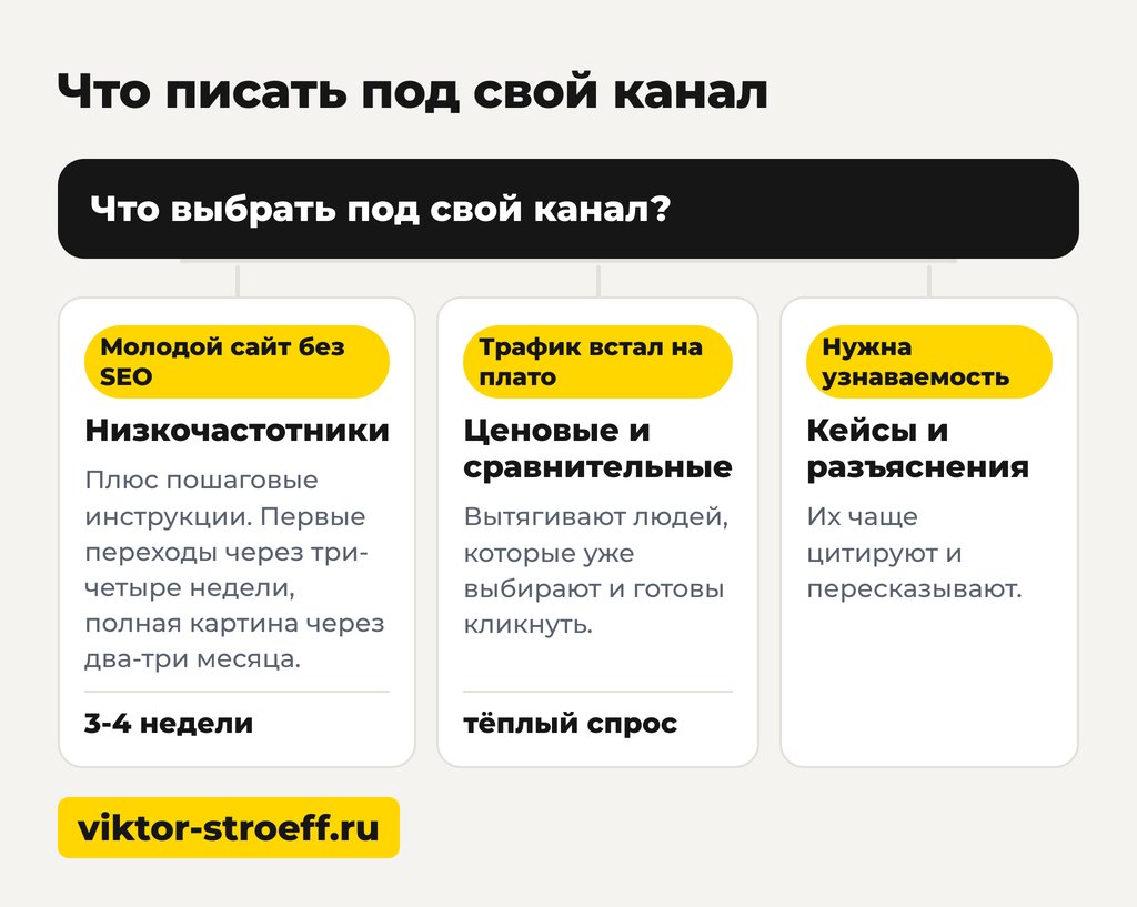 Схема: что писать под свой канал в Дзен