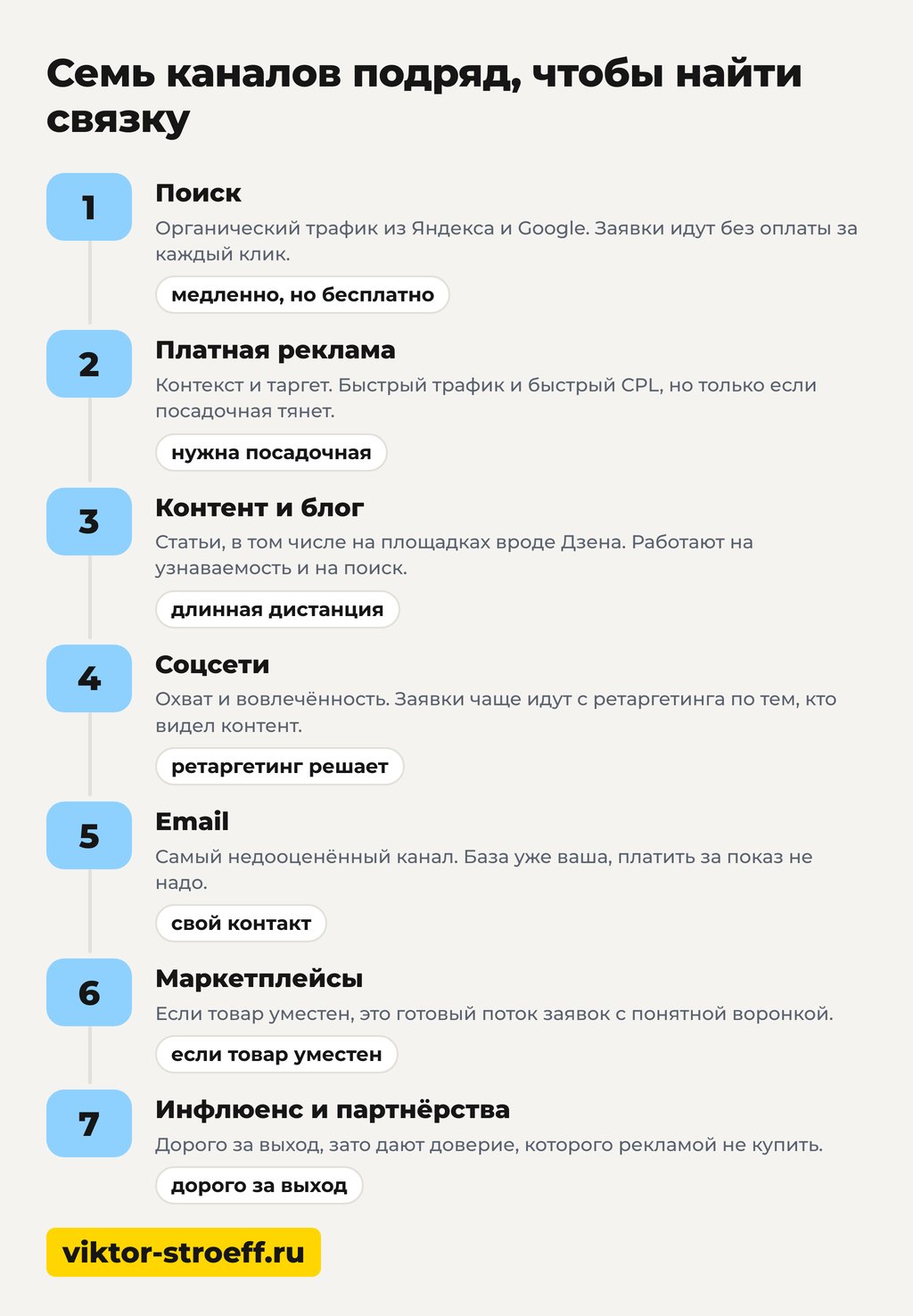 Схема семи каналов продвижения подряд для поиска связки