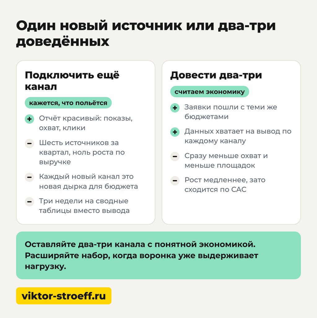 Один новый источник против двух-трёх доведённых каналов продвижения