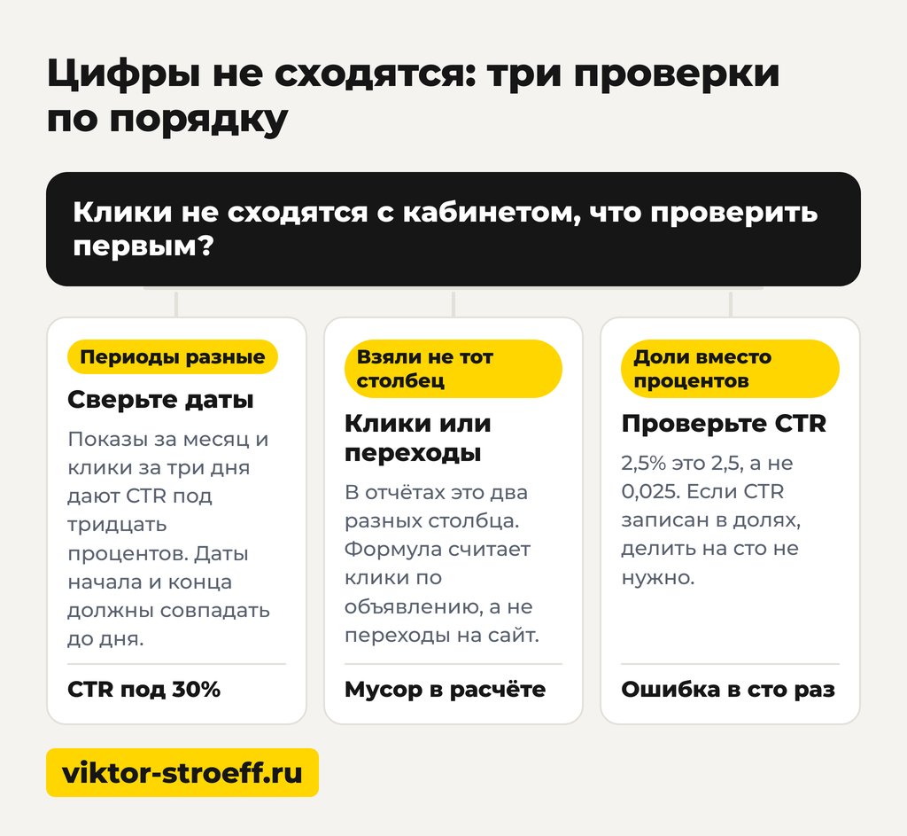 CTR это в рекламе: три проверки, если цифры не сходятся