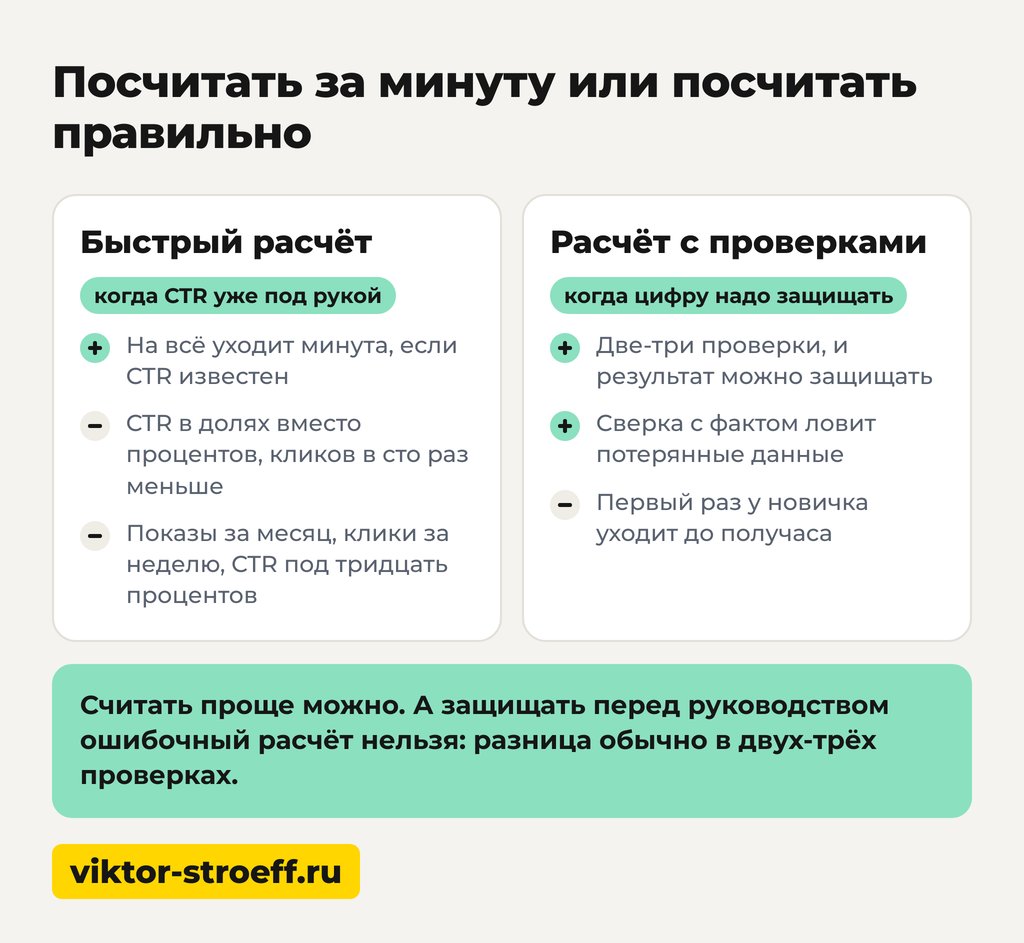 Формула CTR: посчитать клики за минуту или посчитать правильно