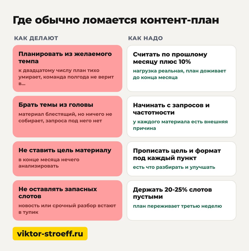 Как составить контент план на месяц: семь шагов по порядку на схеме