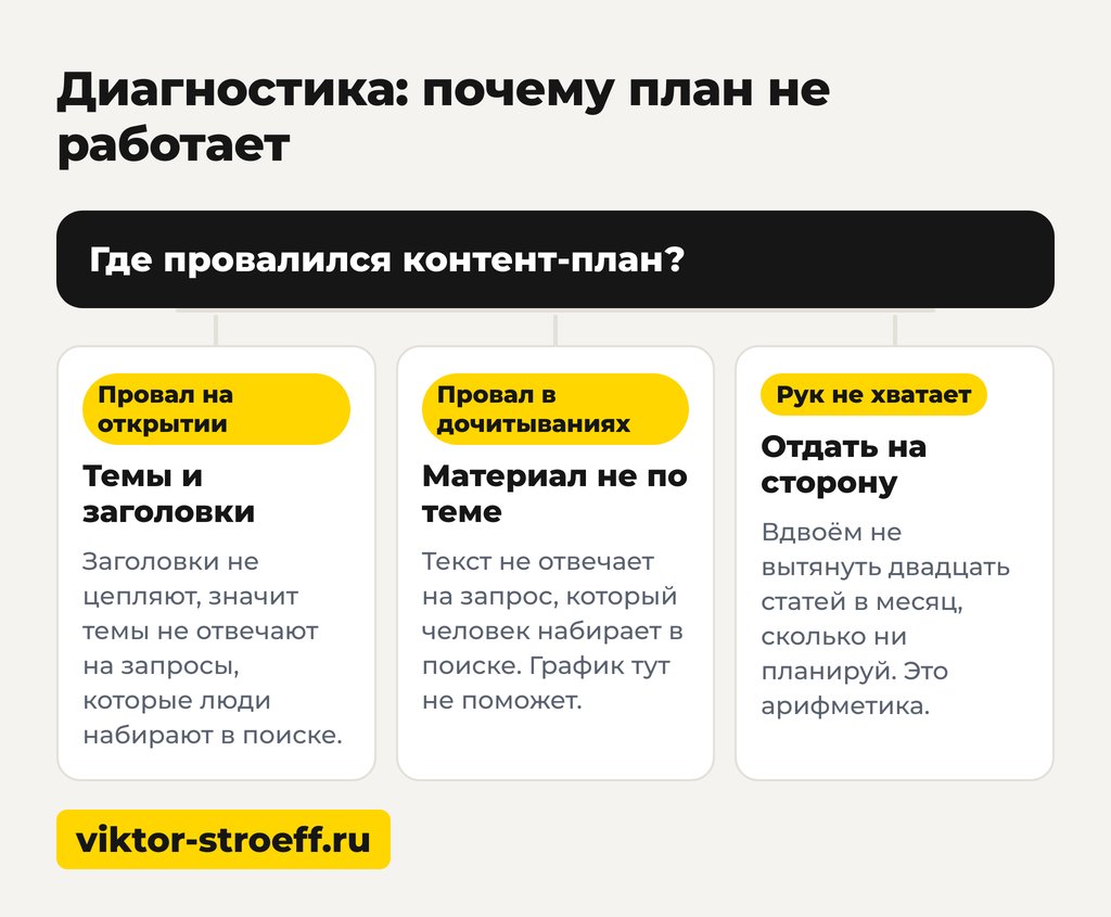 Где обычно ломается контент план на месяц: инструмент, материалы, время