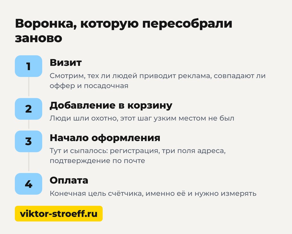 Воронка, которую пересобрали заново: схема конверсии в продажах