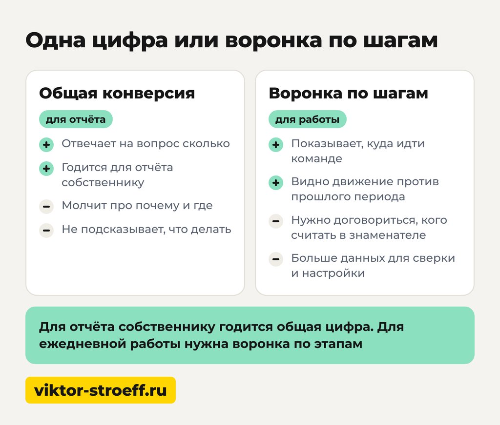 Одна цифра или воронка по шагам: как посчитать конверсию