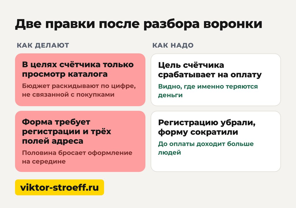 Две правки после разбора воронки: формула конверсии в покупку