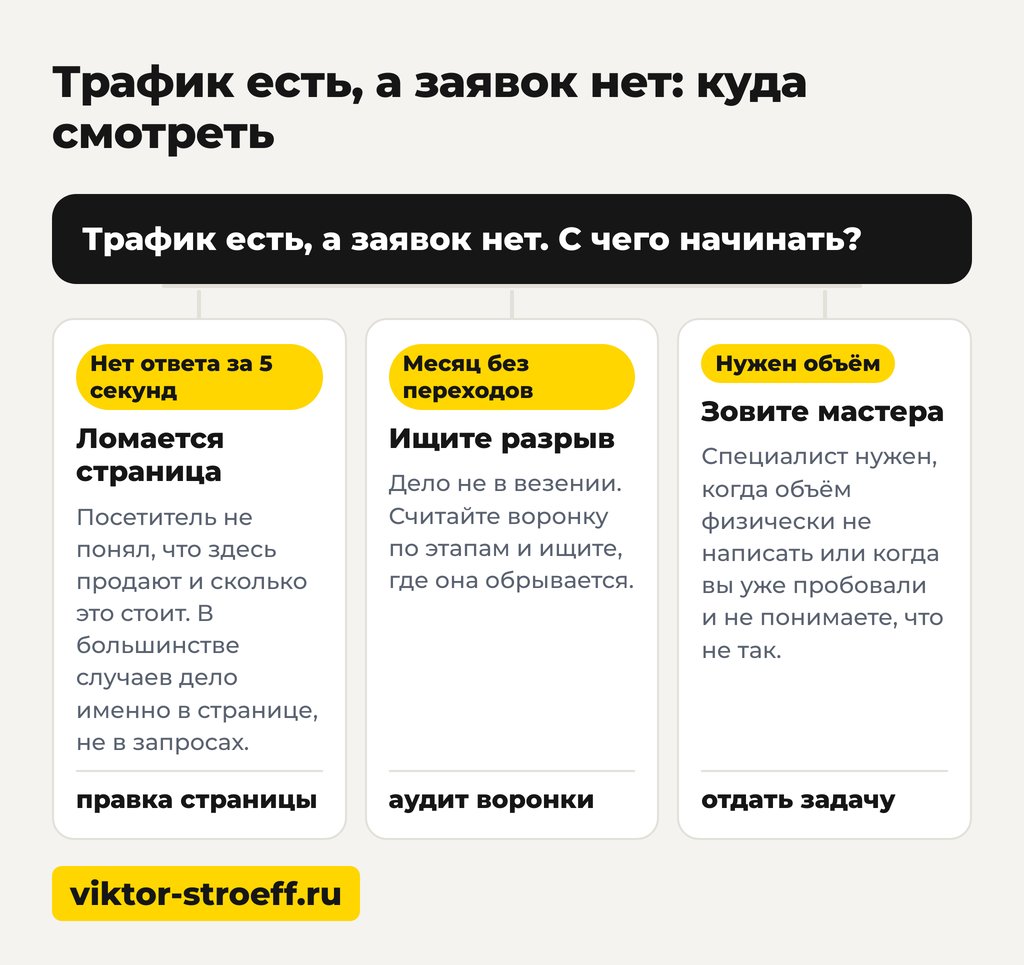 Трафик есть, а заявок нет: куда смотреть при поиске клиентов
