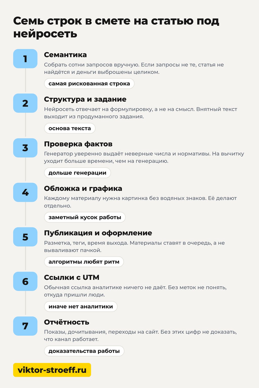 Схема из семи строк в смете на статью под нейросеть для создания текста