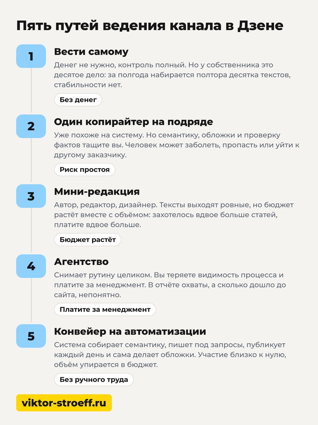 Пять путей ведения канала в Дзене: как настроить канал под себя