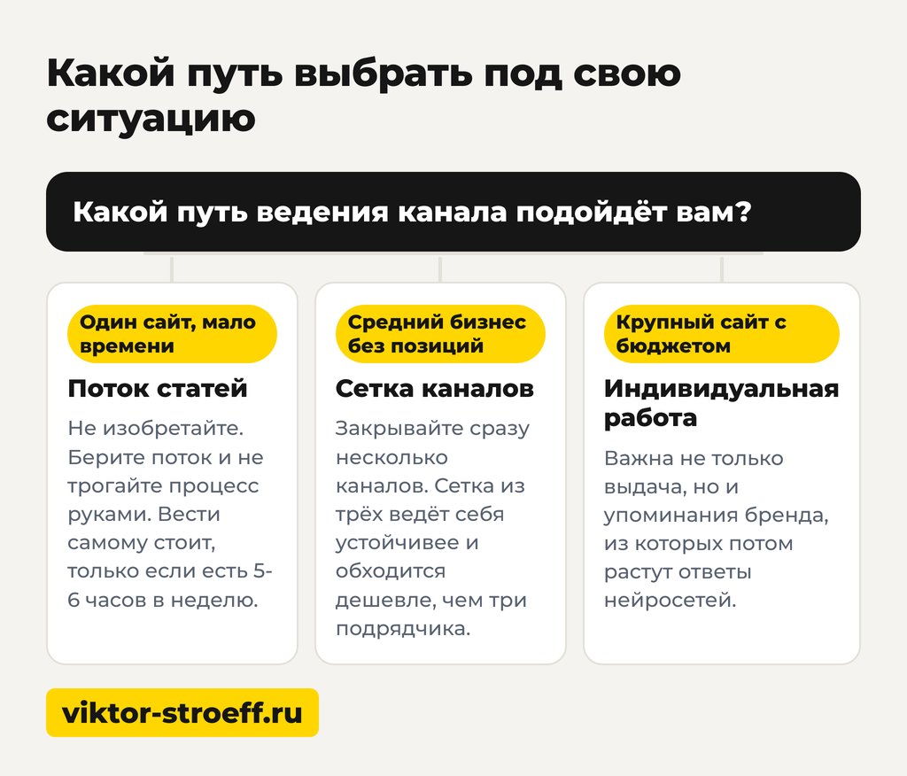 Какой путь ведения канала в Дзене выбрать под свою ситуацию