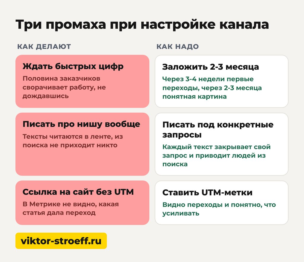 Три промаха при настройке канала в Дзене: что проверить перед стартом