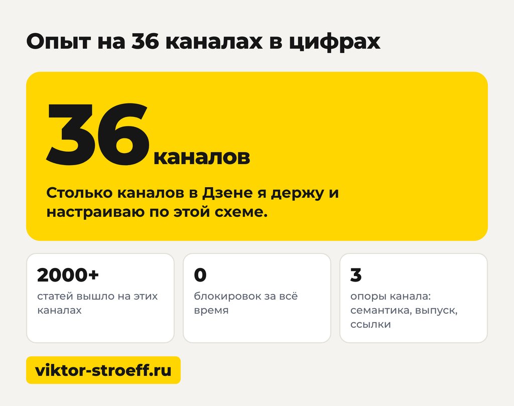 Опыт на 36 каналах в цифрах: как настроить канал в Дзене на практике
