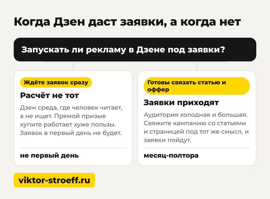 Схема: когда настройка рекламы в Дзене даст заявки, а когда нет