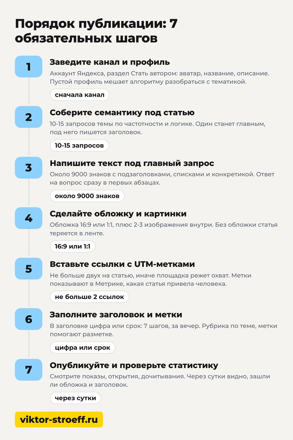 Порядок публикации в Дзене: 7 обязательных шагов для статьи