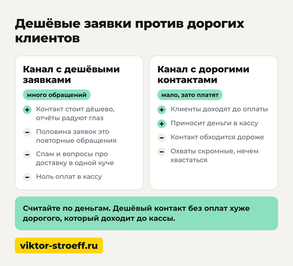 Дешёвые заявки против дорогих клиентов в эффективности рекламной кампании