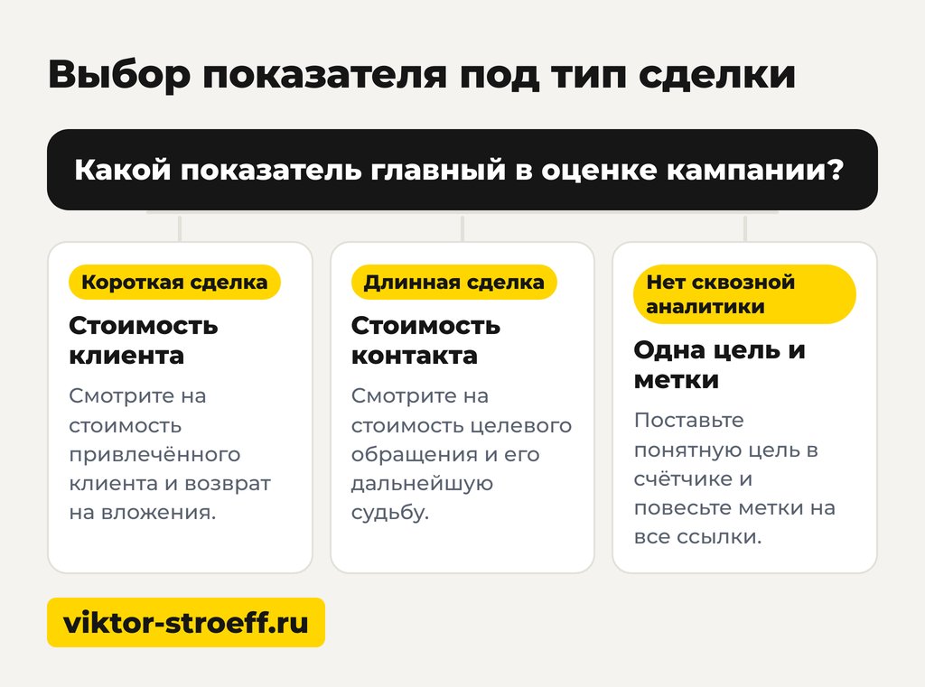Выбор показателя под тип сделки для оценки эффективности рекламы