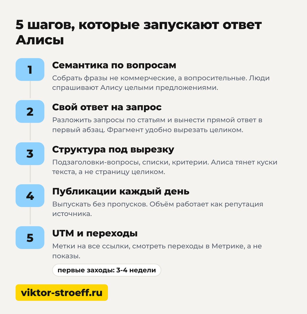 Пять шагов запуска ответа Алисы AI: как идёт процесс поиска