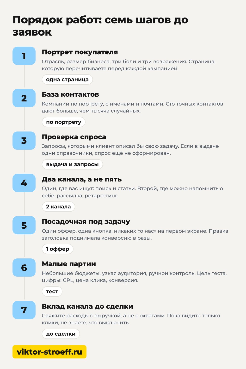Семь шагов поиска клиентов для бизнеса от портрета до заявок