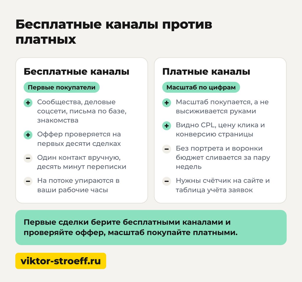 Где искать клиентов бесплатно, а где платно: сравнение каналов