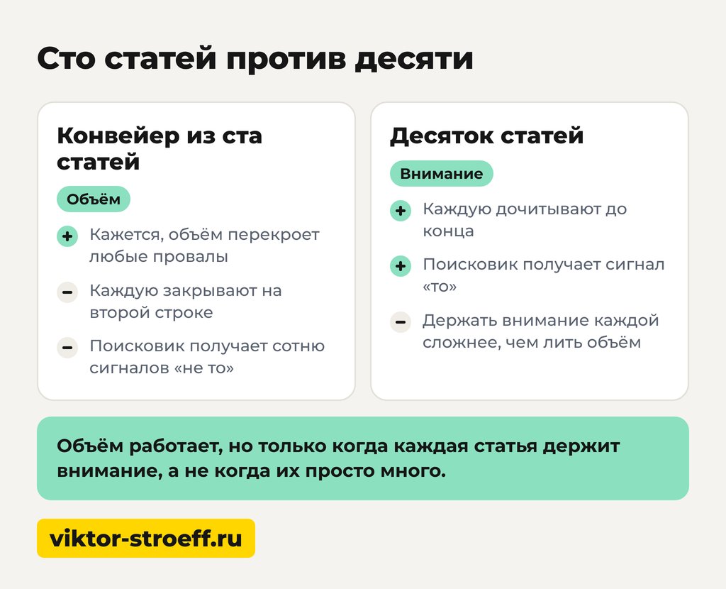 Сто статей против десяти: поведенческие факторы сео важнее количества текстов