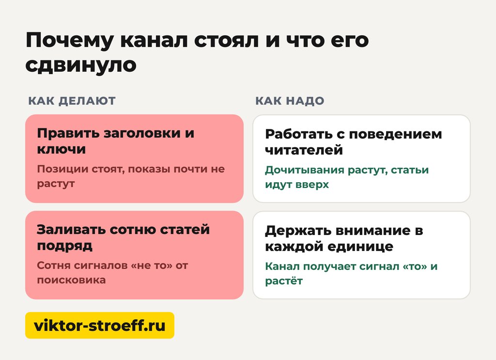 Почему канал стоял и что его сдвинуло: поведенческие факторы ранжирования в деле