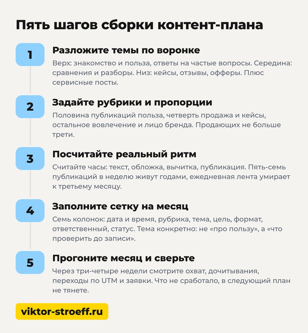 Пять шагов сборки контент-плана для социальных сетей