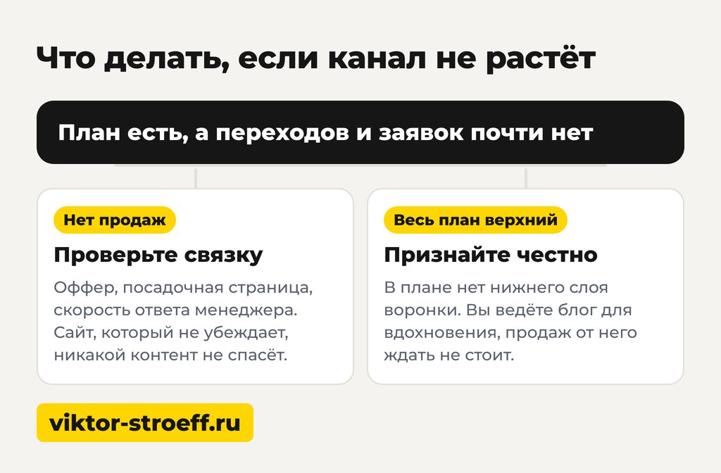 Что делать, если канал по контент-плану не растёт