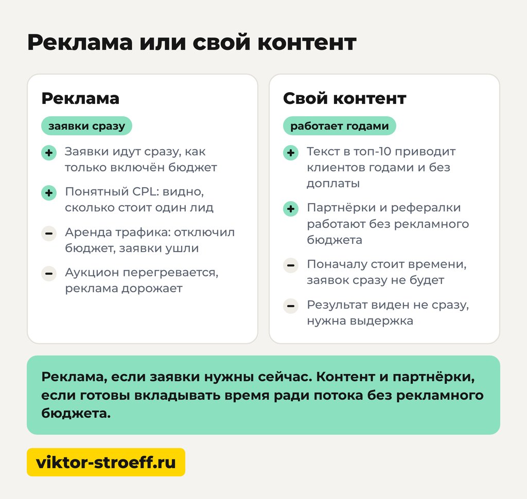 Как привлечь клиентов дешевле: реклама или свой контент