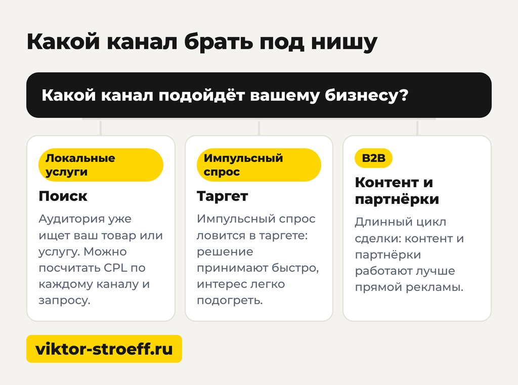 Где искать клиентов под нишу: какой канал брать
