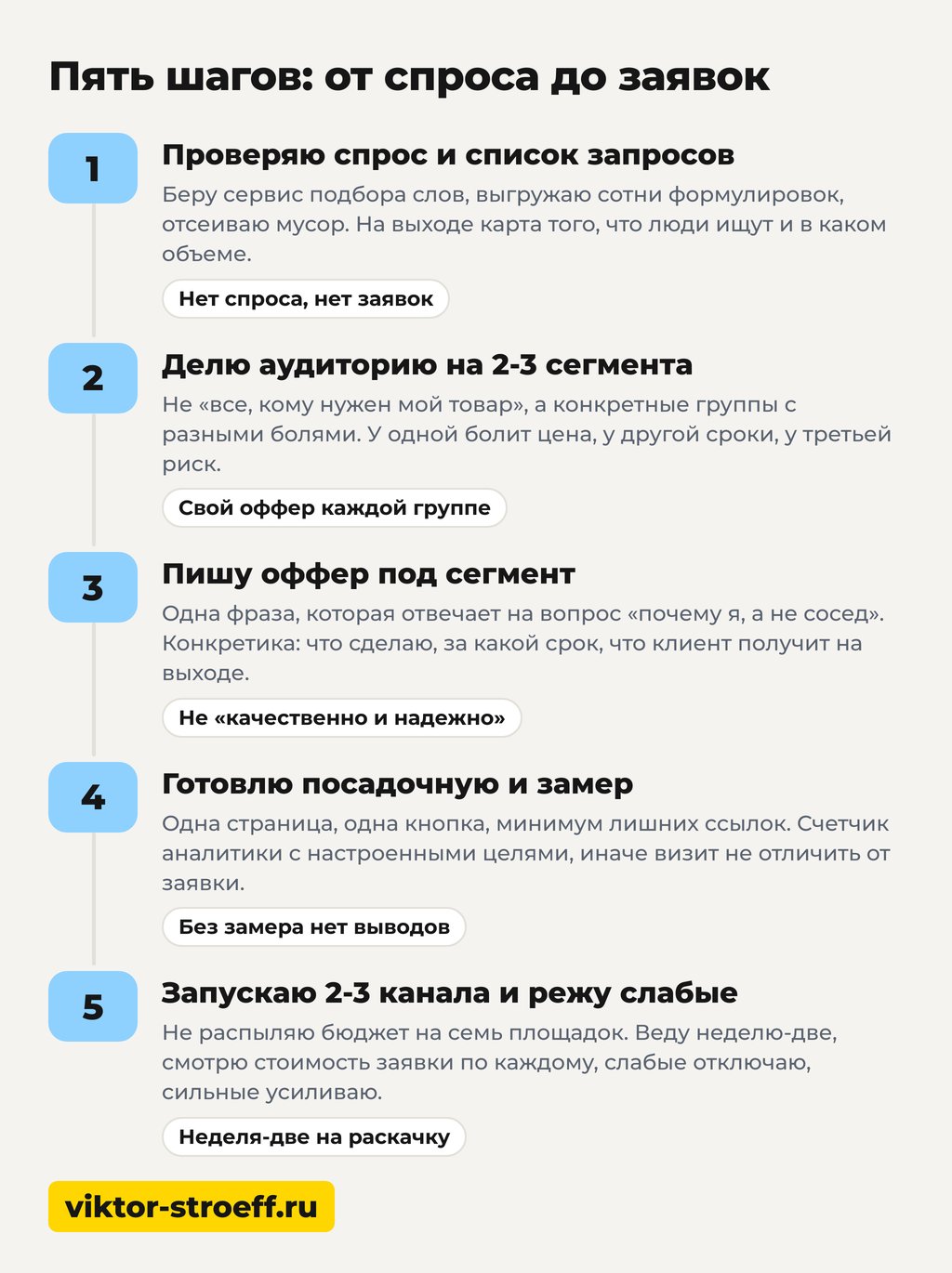 Пять шагов привлечения клиентов: от спроса до заявок