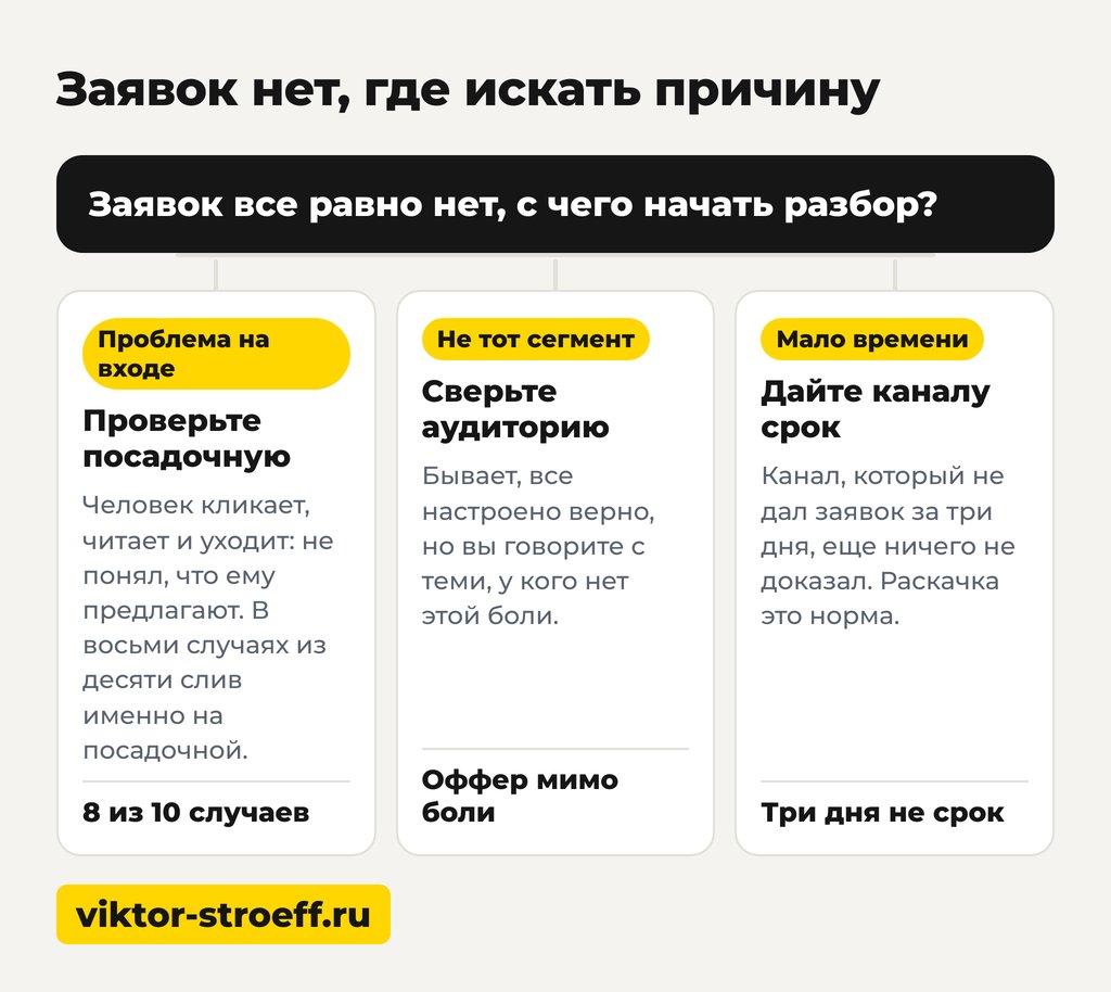 Заявок нет, где искать причину и как привлечь клиентов